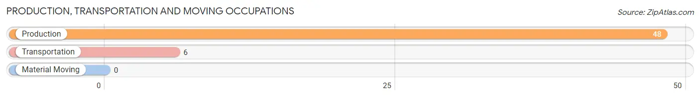 Production, Transportation and Moving Occupations in Zip Code 21671