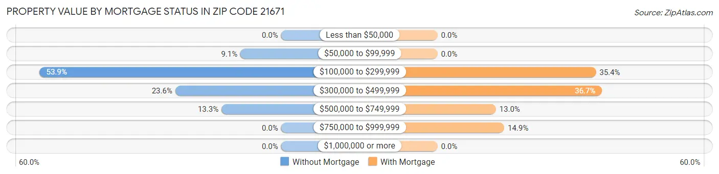 Property Value by Mortgage Status in Zip Code 21671