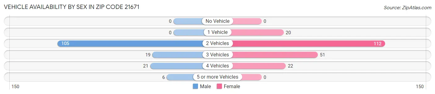 Vehicle Availability by Sex in Zip Code 21671