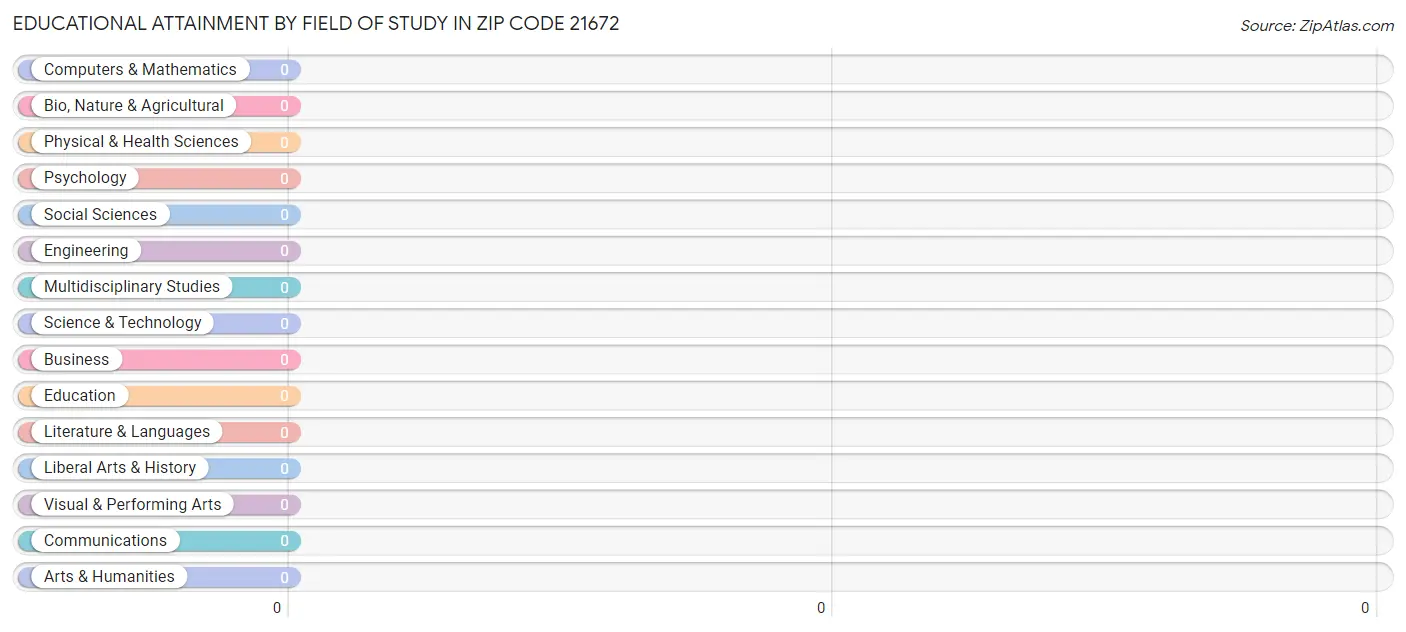 Educational Attainment by Field of Study in Zip Code 21672