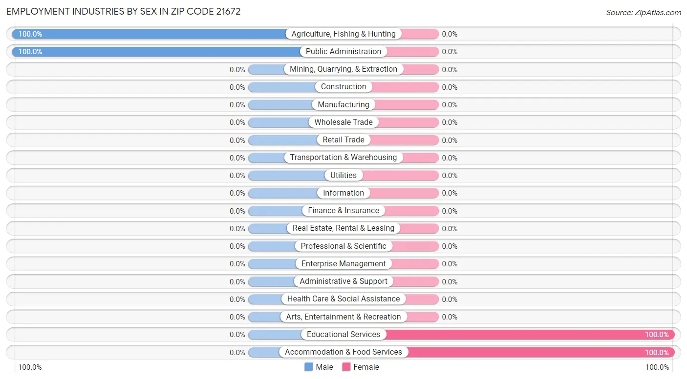 Employment Industries by Sex in Zip Code 21672