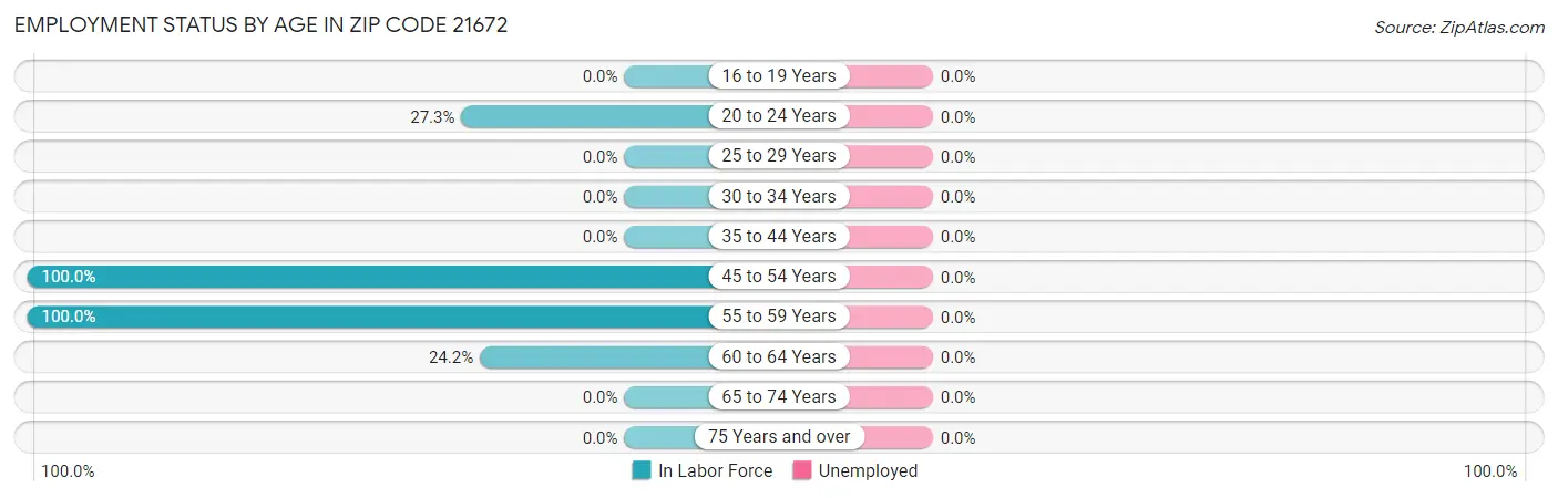 Employment Status by Age in Zip Code 21672