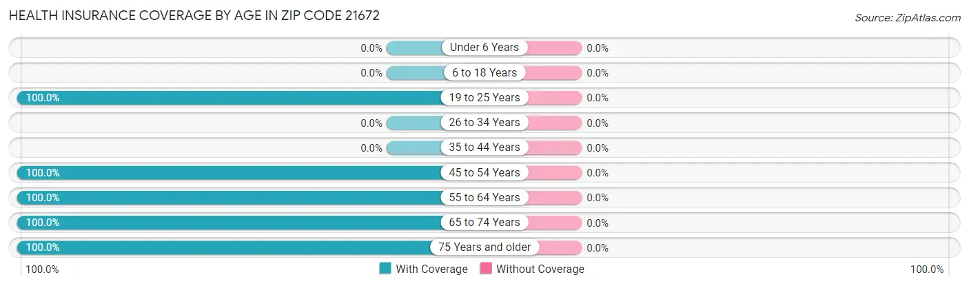 Health Insurance Coverage by Age in Zip Code 21672