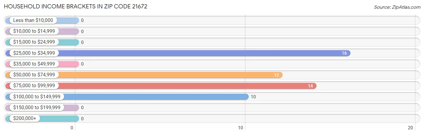 Household Income Brackets in Zip Code 21672