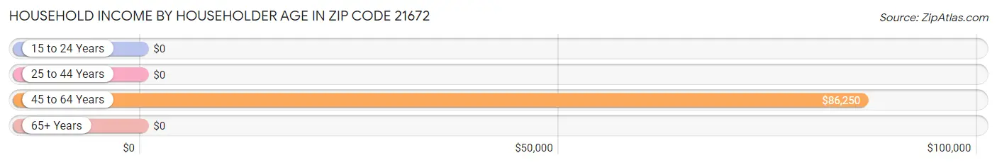 Household Income by Householder Age in Zip Code 21672