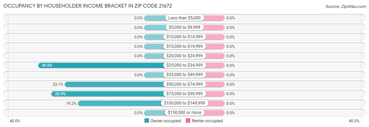 Occupancy by Householder Income Bracket in Zip Code 21672