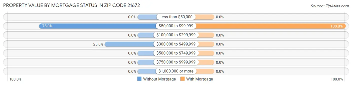 Property Value by Mortgage Status in Zip Code 21672