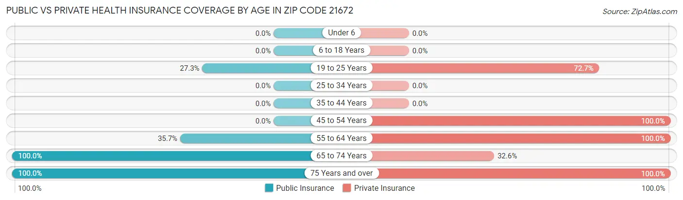 Public vs Private Health Insurance Coverage by Age in Zip Code 21672