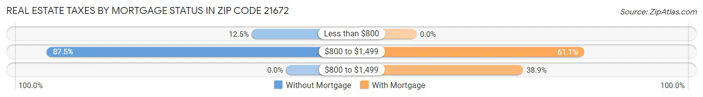 Real Estate Taxes by Mortgage Status in Zip Code 21672