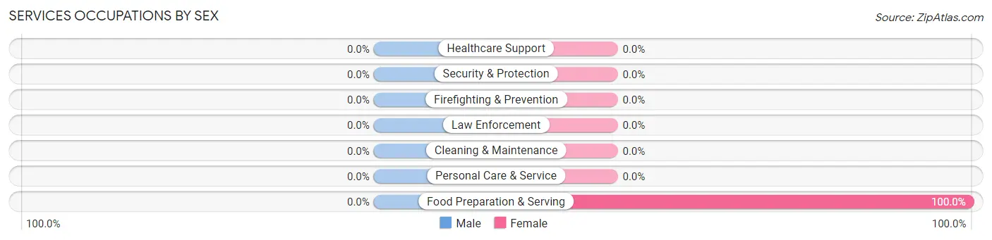 Services Occupations by Sex in Zip Code 21672