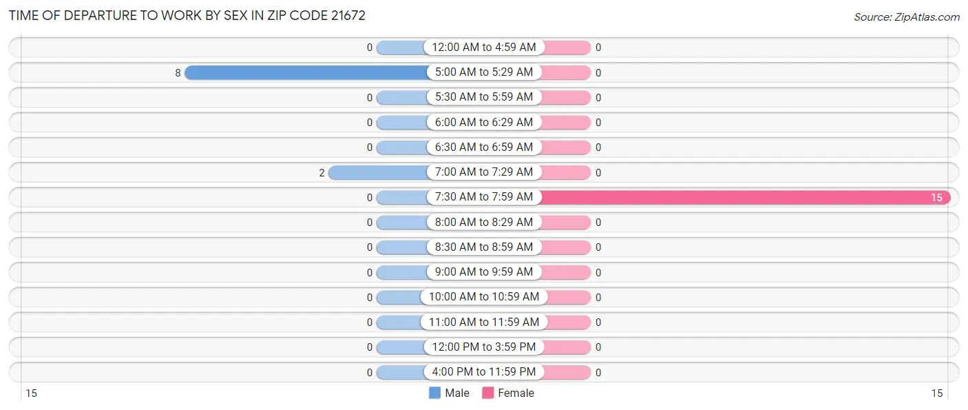 Time of Departure to Work by Sex in Zip Code 21672