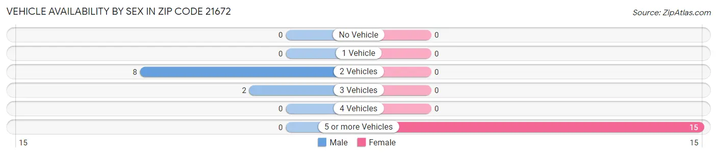 Vehicle Availability by Sex in Zip Code 21672