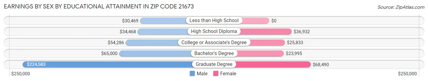 Earnings by Sex by Educational Attainment in Zip Code 21673