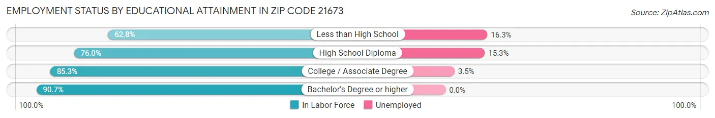 Employment Status by Educational Attainment in Zip Code 21673