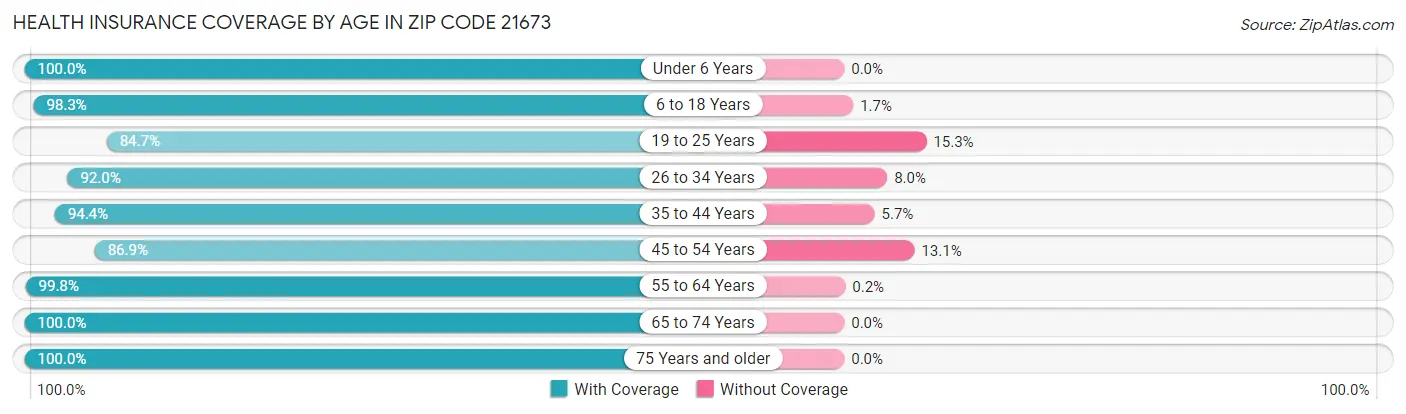 Health Insurance Coverage by Age in Zip Code 21673