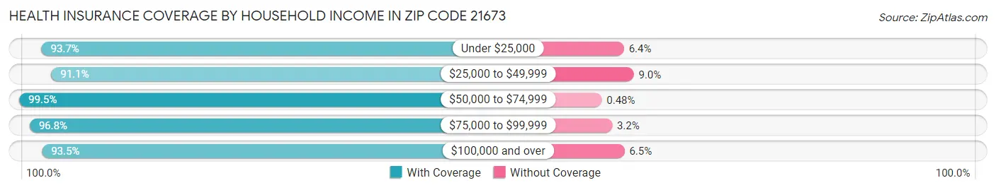 Health Insurance Coverage by Household Income in Zip Code 21673