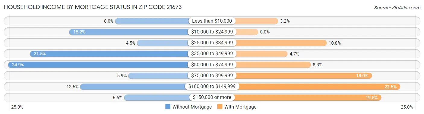 Household Income by Mortgage Status in Zip Code 21673