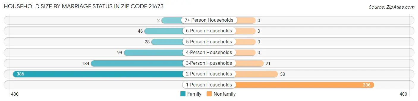 Household Size by Marriage Status in Zip Code 21673