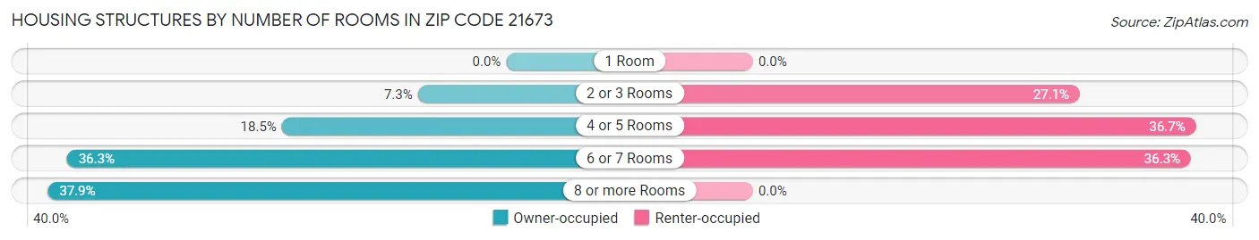 Housing Structures by Number of Rooms in Zip Code 21673