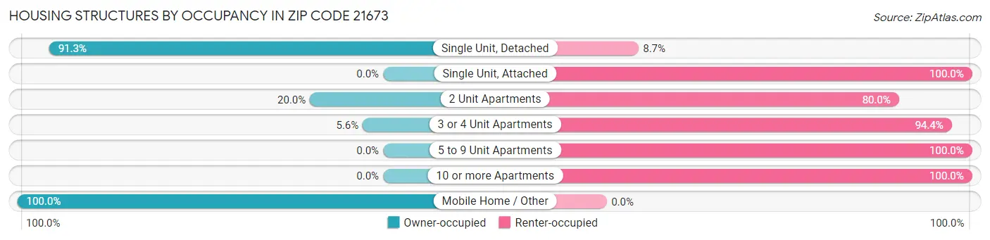 Housing Structures by Occupancy in Zip Code 21673