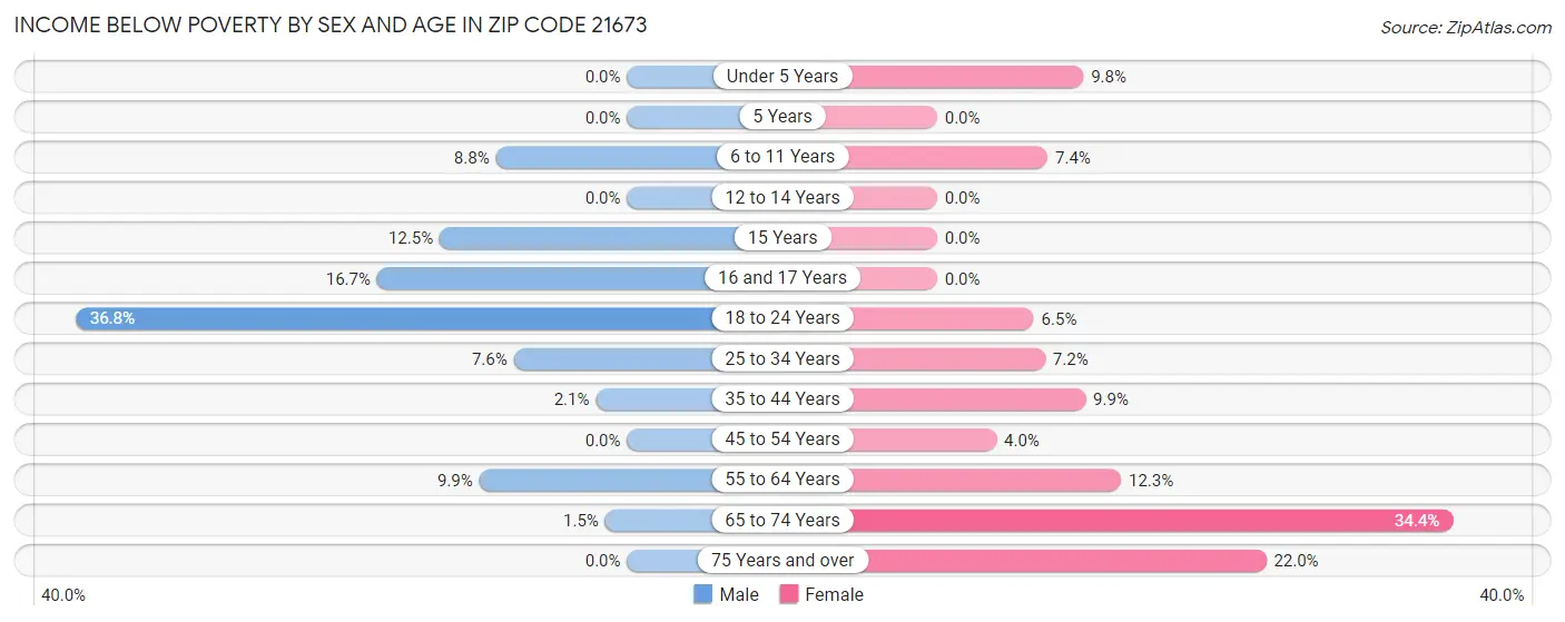 Income Below Poverty by Sex and Age in Zip Code 21673