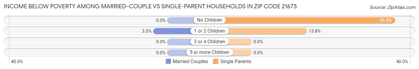 Income Below Poverty Among Married-Couple vs Single-Parent Households in Zip Code 21673