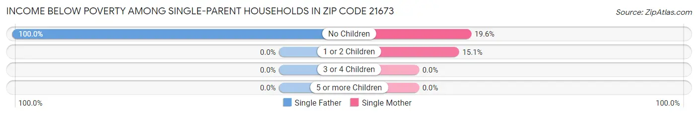 Income Below Poverty Among Single-Parent Households in Zip Code 21673