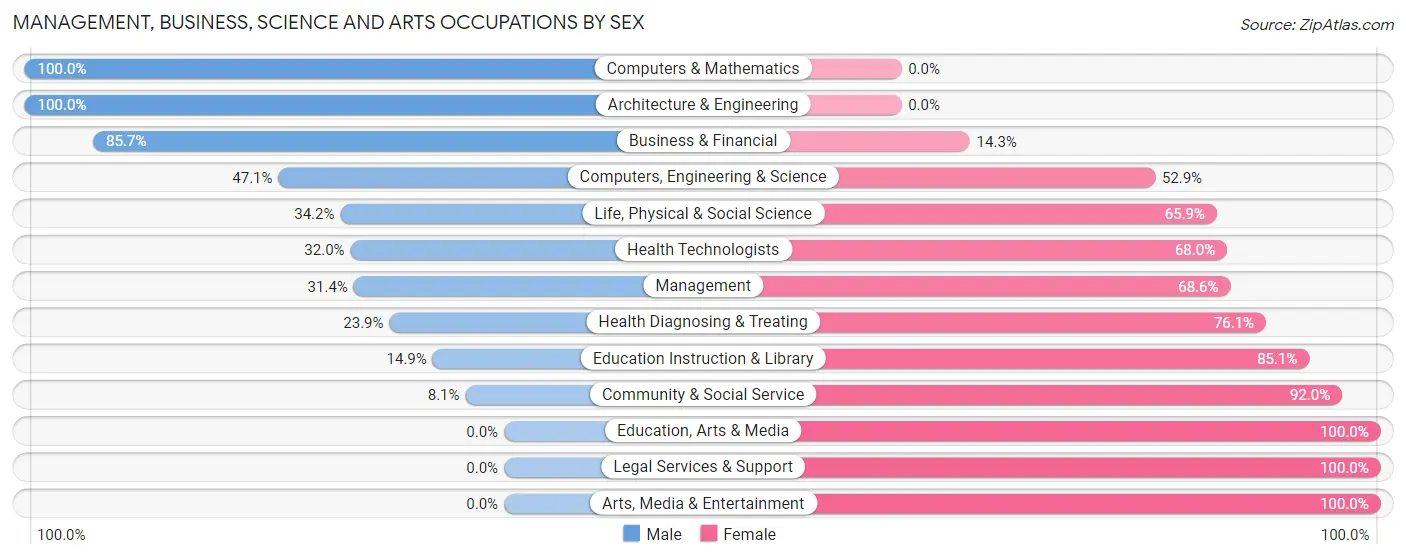 Management, Business, Science and Arts Occupations by Sex in Zip Code 21673