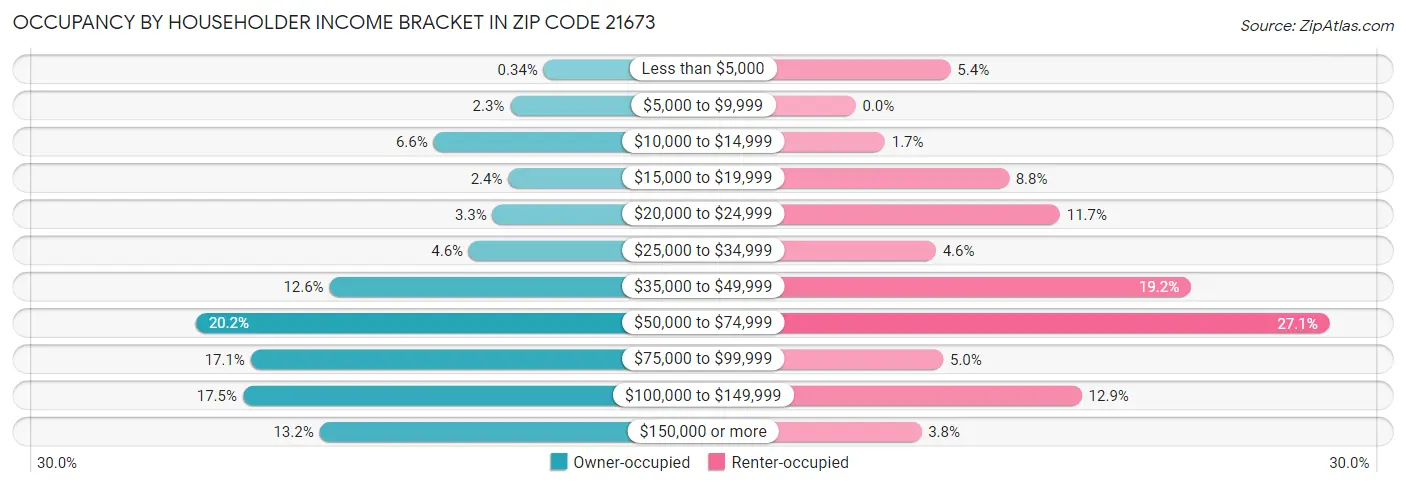 Occupancy by Householder Income Bracket in Zip Code 21673