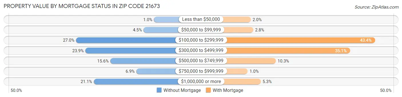 Property Value by Mortgage Status in Zip Code 21673