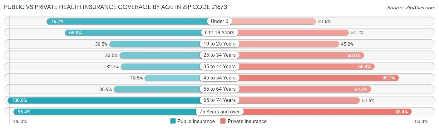Public vs Private Health Insurance Coverage by Age in Zip Code 21673