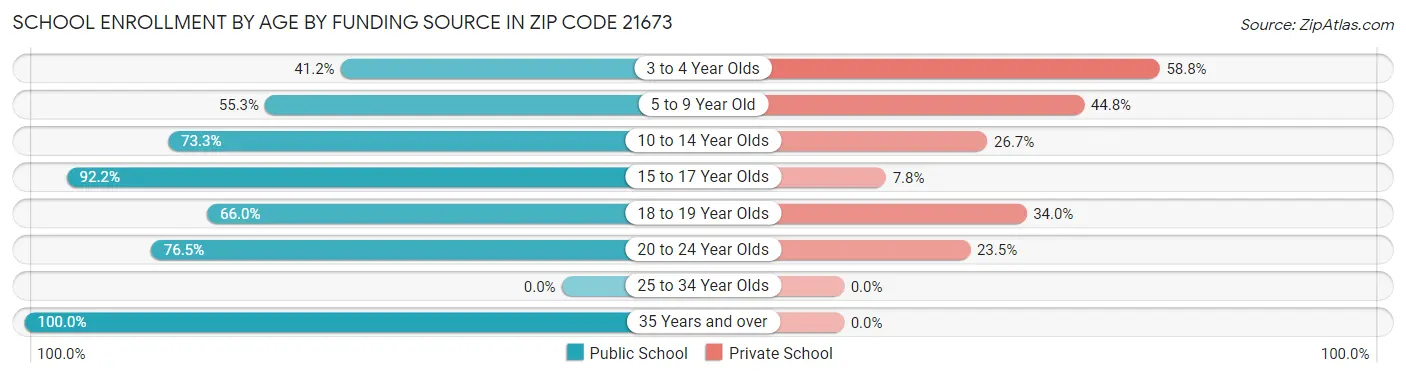 School Enrollment by Age by Funding Source in Zip Code 21673