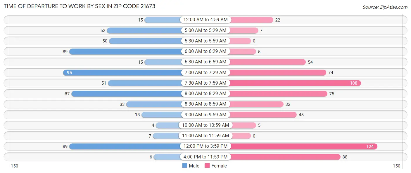 Time of Departure to Work by Sex in Zip Code 21673