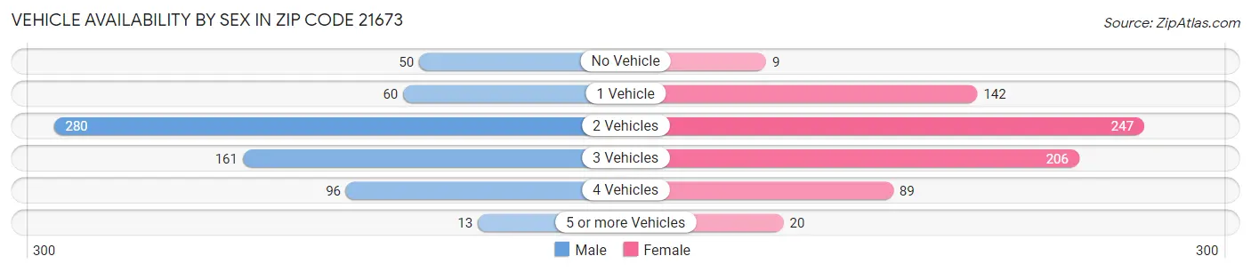 Vehicle Availability by Sex in Zip Code 21673