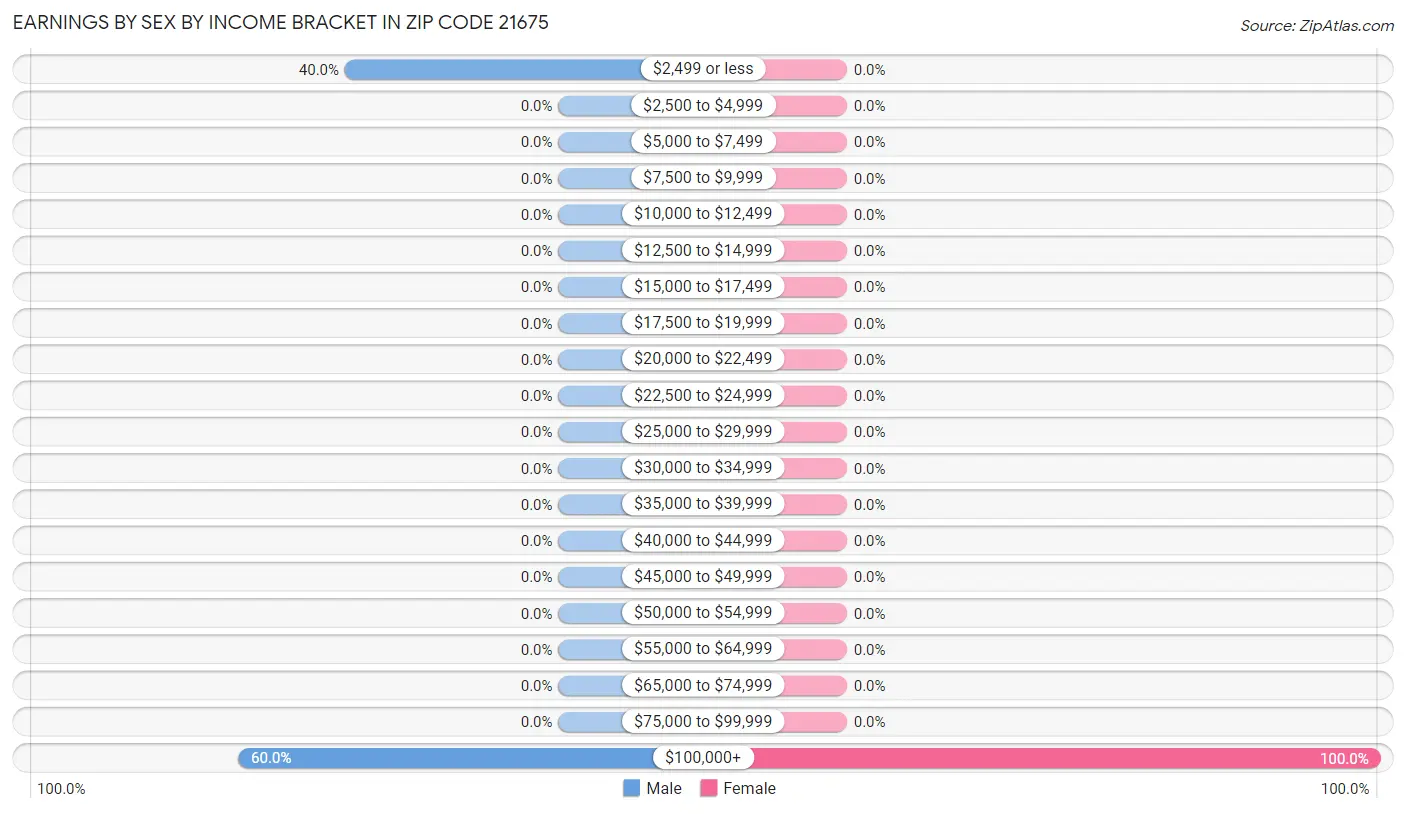 Earnings by Sex by Income Bracket in Zip Code 21675