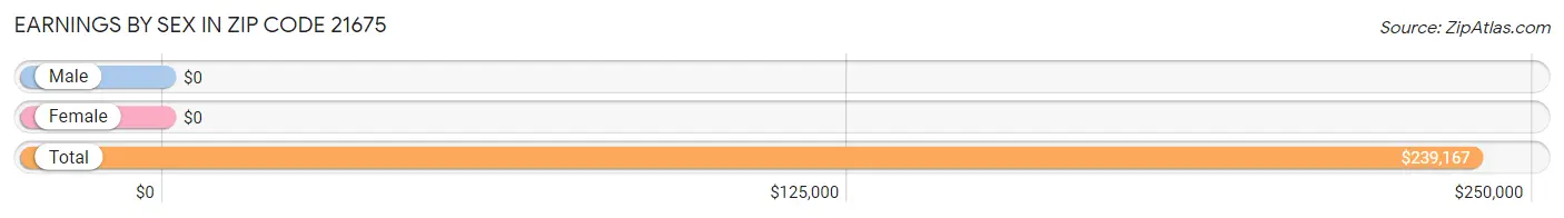 Earnings by Sex in Zip Code 21675