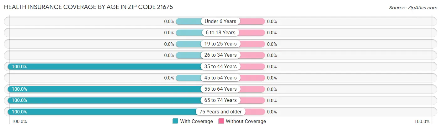 Health Insurance Coverage by Age in Zip Code 21675