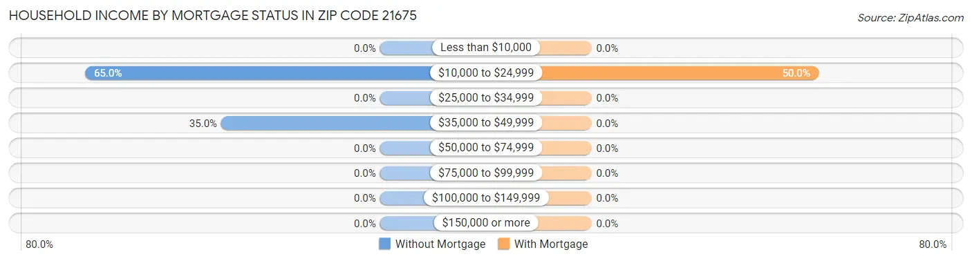 Household Income by Mortgage Status in Zip Code 21675