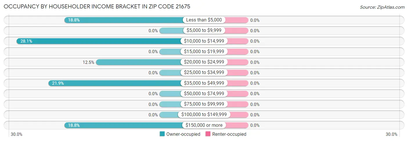 Occupancy by Householder Income Bracket in Zip Code 21675