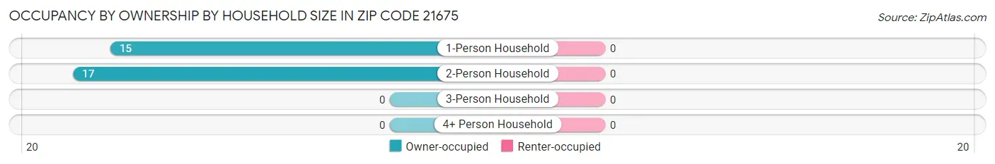 Occupancy by Ownership by Household Size in Zip Code 21675
