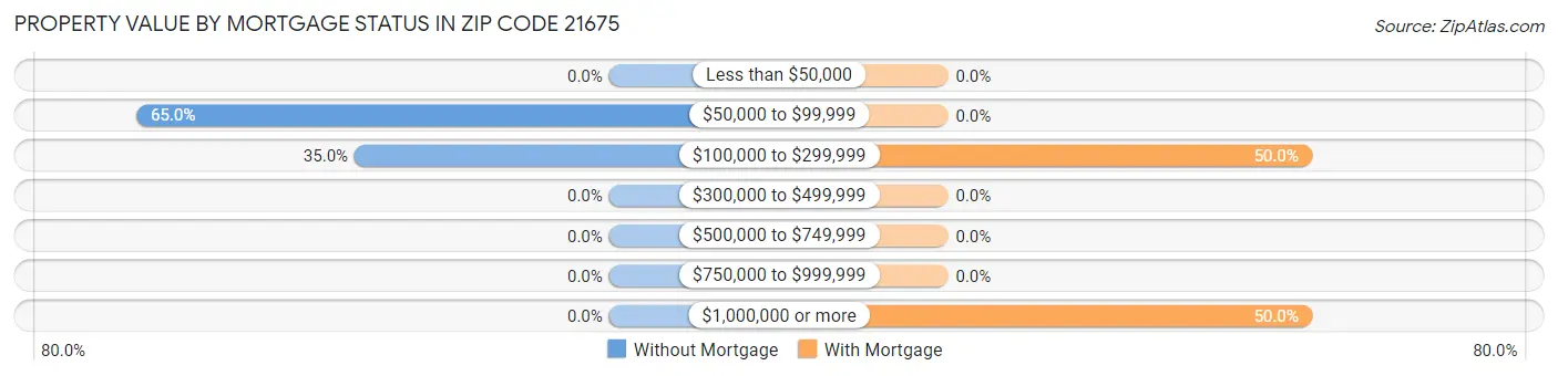 Property Value by Mortgage Status in Zip Code 21675