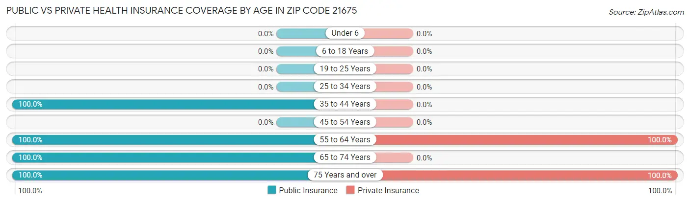 Public vs Private Health Insurance Coverage by Age in Zip Code 21675