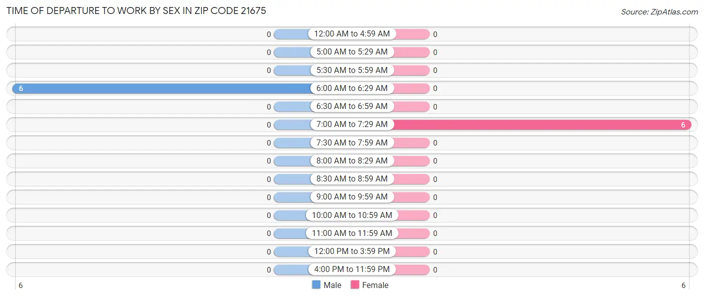 Time of Departure to Work by Sex in Zip Code 21675