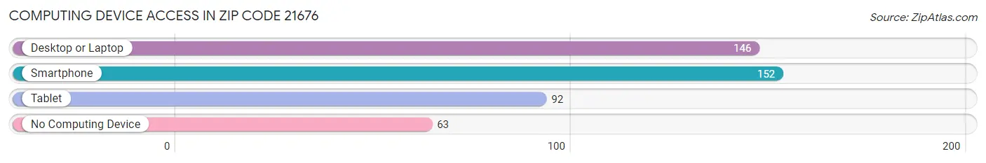 Computing Device Access in Zip Code 21676