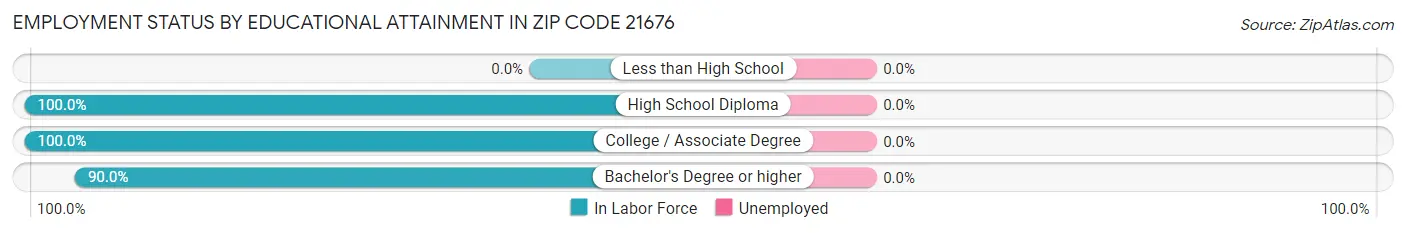 Employment Status by Educational Attainment in Zip Code 21676