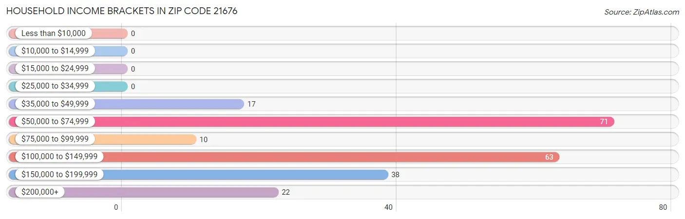 Household Income Brackets in Zip Code 21676