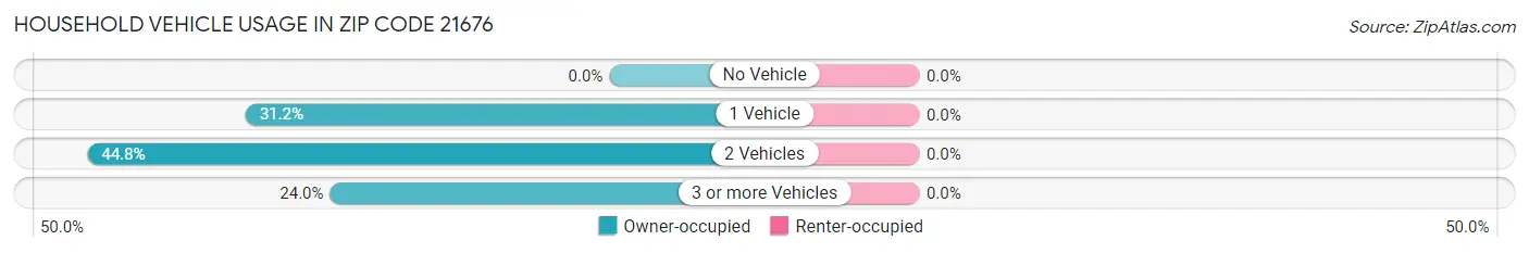 Household Vehicle Usage in Zip Code 21676