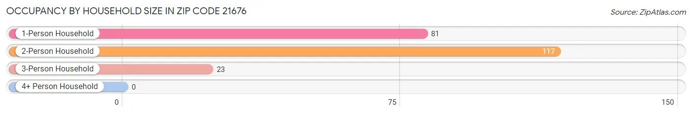 Occupancy by Household Size in Zip Code 21676