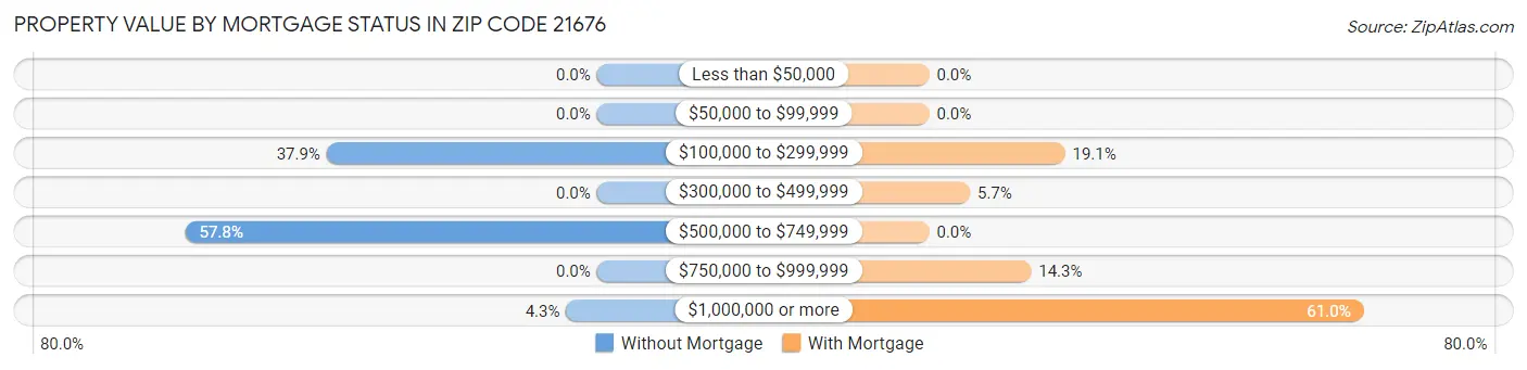Property Value by Mortgage Status in Zip Code 21676