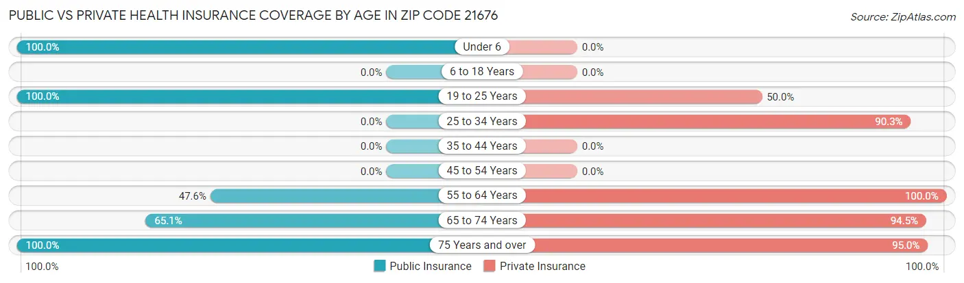 Public vs Private Health Insurance Coverage by Age in Zip Code 21676